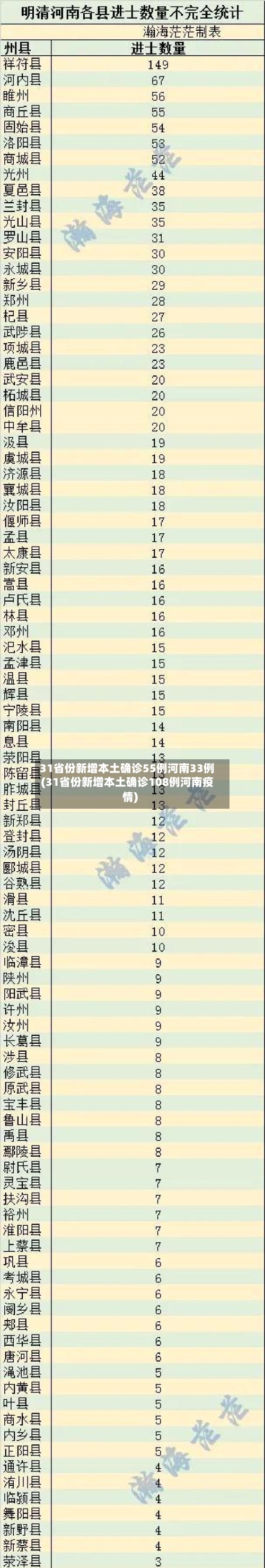 31省份新增本土确诊55例河南33例(31省份新增本土确诊108例河南疫情)