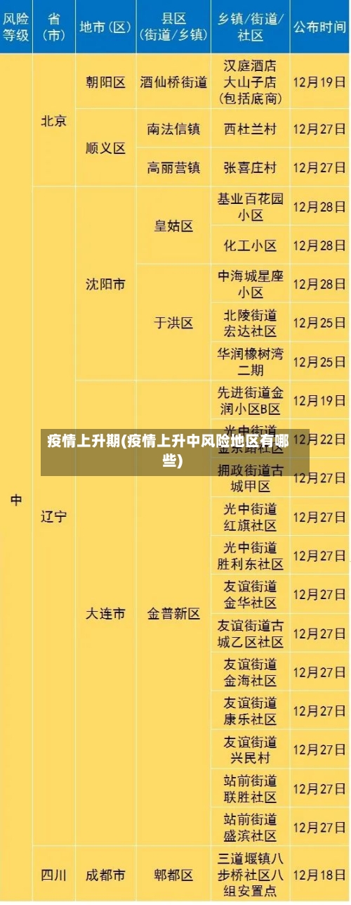 疫情上升期(疫情上升中风险地区有哪些)