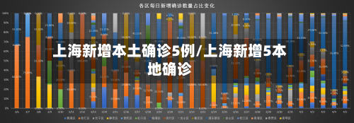上海新增本土确诊5例/上海新增5本地确诊