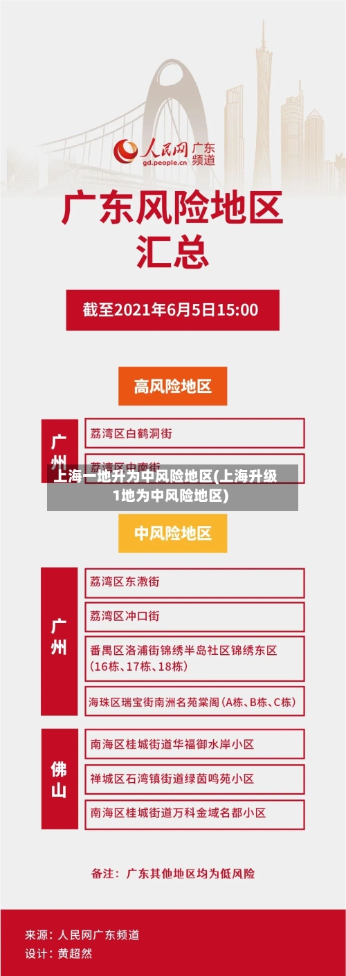 上海一地升为中风险地区(上海升级1地为中风险地区)-第2张图片