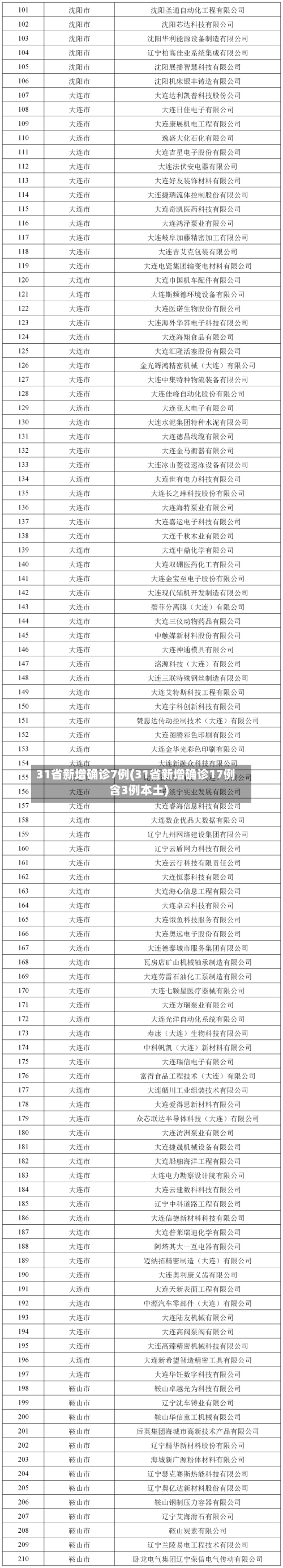 31省新增确诊7例(31省新增确诊17例含3例本土)