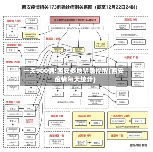 一天900例!西安多地紧急提醒(西安疫情每天统计)-第3张图片