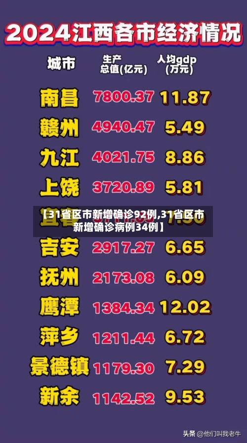 【31省区市新增确诊92例,31省区市新增确诊病例34例】