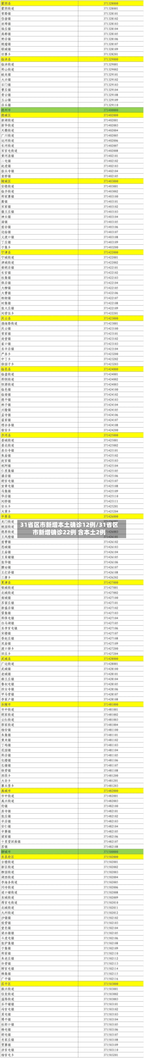 31省区市新增本土确诊12例/31省区市新增确诊22例 含本土2例