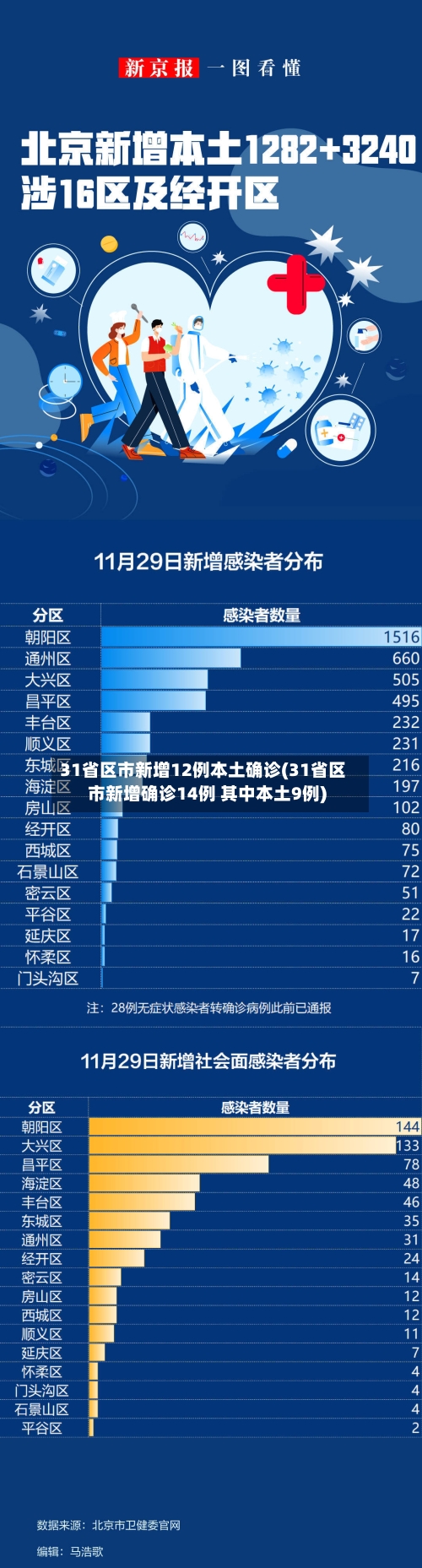 31省区市新增12例本土确诊(31省区市新增确诊14例 其中本土9例)-第2张图片