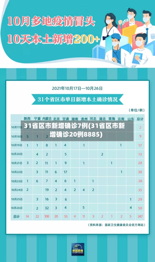 31省区市新增确诊7例(31省区市新增确诊20例8885)