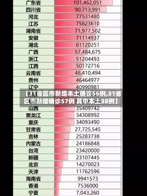 【31省区市新增本土确诊56例,31省区市新增确诊57例 其中本土38例】