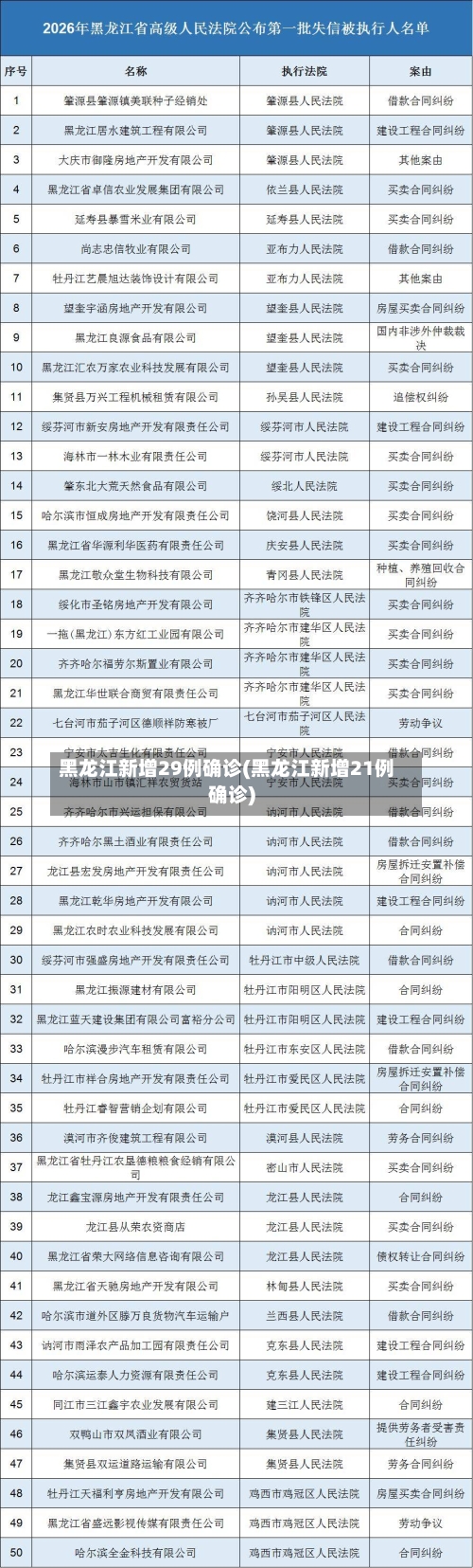 黑龙江新增29例确诊(黑龙江新增21例确诊)