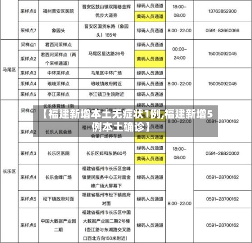 【福建新增本土无症状1例,福建新增5例本土确诊】