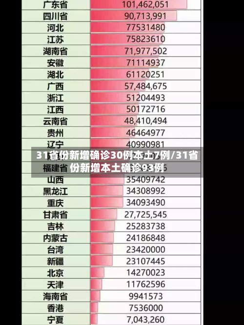 31省份新增确诊30例本土7例/31省份新增本土确诊93例